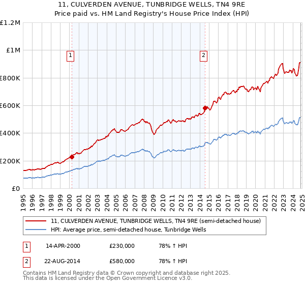 11, CULVERDEN AVENUE, TUNBRIDGE WELLS, TN4 9RE: Price paid vs HM Land Registry's House Price Index