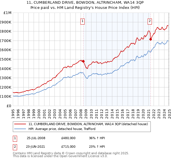 11, CUMBERLAND DRIVE, BOWDON, ALTRINCHAM, WA14 3QP: Price paid vs HM Land Registry's House Price Index