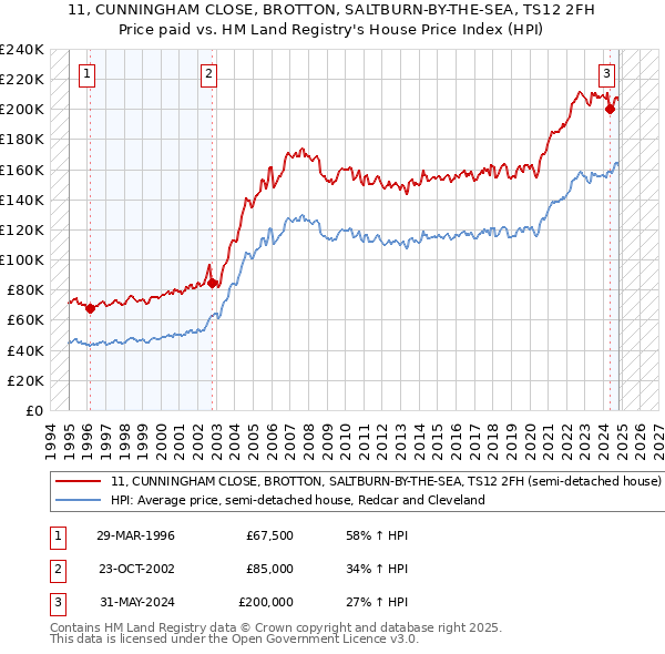 11, CUNNINGHAM CLOSE, BROTTON, SALTBURN-BY-THE-SEA, TS12 2FH: Price paid vs HM Land Registry's House Price Index