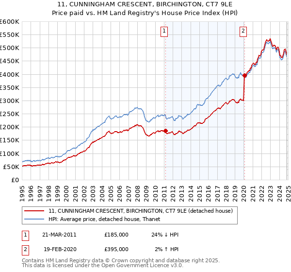 11, CUNNINGHAM CRESCENT, BIRCHINGTON, CT7 9LE: Price paid vs HM Land Registry's House Price Index