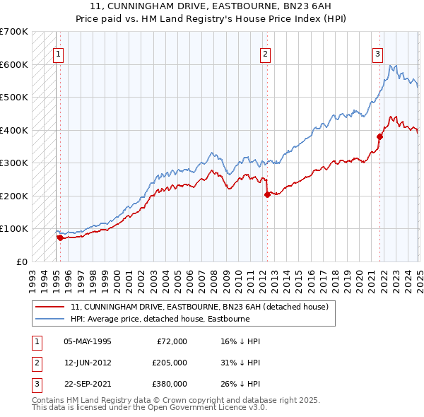 11, CUNNINGHAM DRIVE, EASTBOURNE, BN23 6AH: Price paid vs HM Land Registry's House Price Index