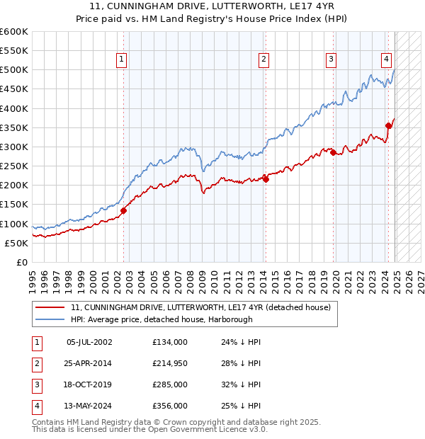 11, CUNNINGHAM DRIVE, LUTTERWORTH, LE17 4YR: Price paid vs HM Land Registry's House Price Index