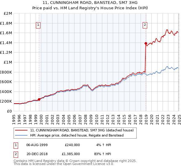 11, CUNNINGHAM ROAD, BANSTEAD, SM7 3HG: Price paid vs HM Land Registry's House Price Index