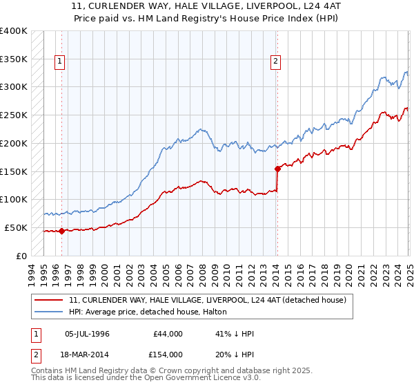 11, CURLENDER WAY, HALE VILLAGE, LIVERPOOL, L24 4AT: Price paid vs HM Land Registry's House Price Index