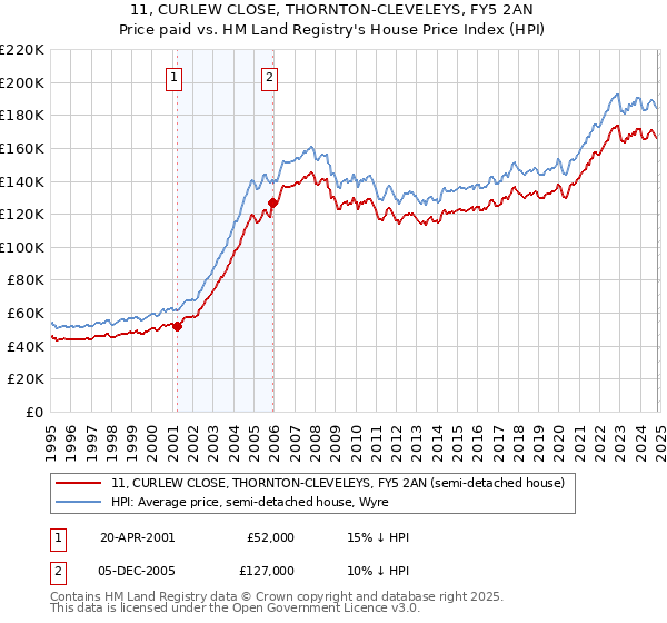 11, CURLEW CLOSE, THORNTON-CLEVELEYS, FY5 2AN: Price paid vs HM Land Registry's House Price Index