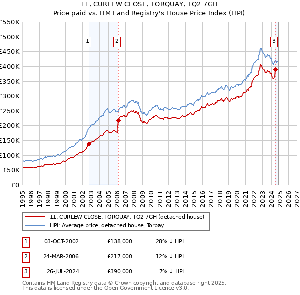 11, CURLEW CLOSE, TORQUAY, TQ2 7GH: Price paid vs HM Land Registry's House Price Index