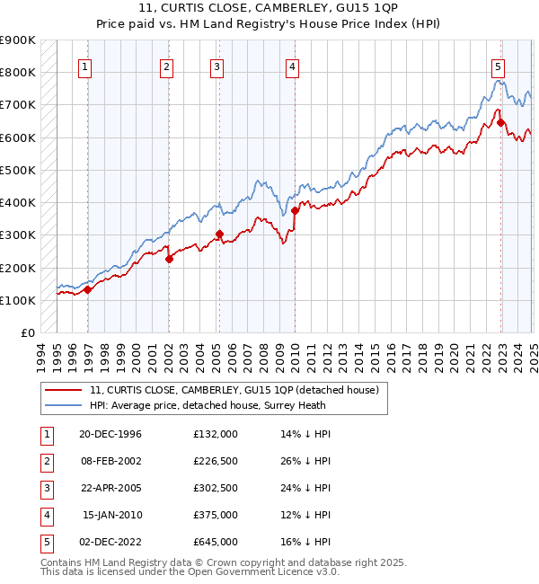 11, CURTIS CLOSE, CAMBERLEY, GU15 1QP: Price paid vs HM Land Registry's House Price Index