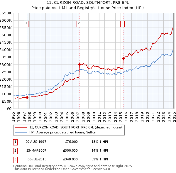 11, CURZON ROAD, SOUTHPORT, PR8 6PL: Price paid vs HM Land Registry's House Price Index