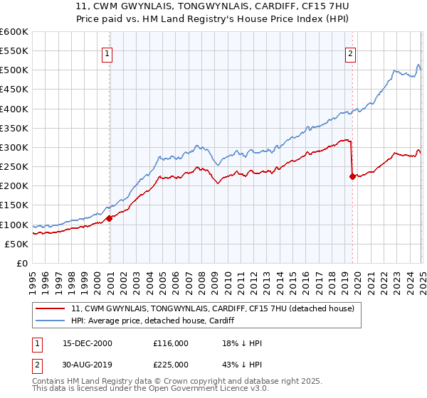 11, CWM GWYNLAIS, TONGWYNLAIS, CARDIFF, CF15 7HU: Price paid vs HM Land Registry's House Price Index