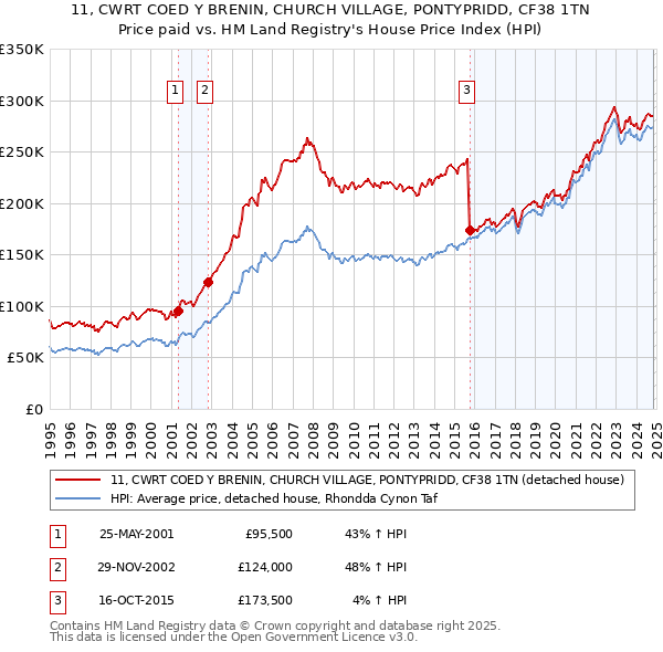 11, CWRT COED Y BRENIN, CHURCH VILLAGE, PONTYPRIDD, CF38 1TN: Price paid vs HM Land Registry's House Price Index