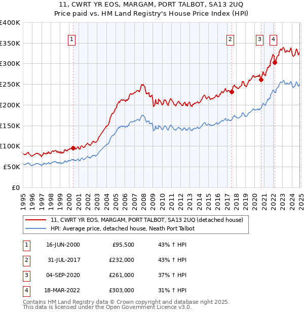 11, CWRT YR EOS, MARGAM, PORT TALBOT, SA13 2UQ: Price paid vs HM Land Registry's House Price Index