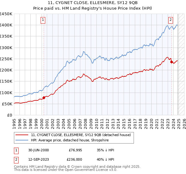 11, CYGNET CLOSE, ELLESMERE, SY12 9QB: Price paid vs HM Land Registry's House Price Index