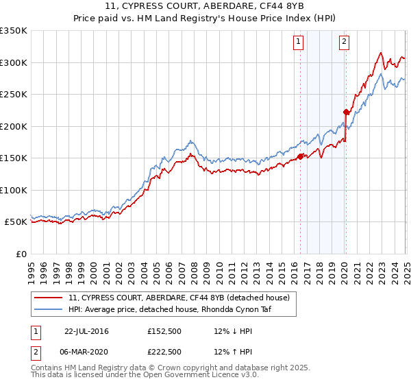 11, CYPRESS COURT, ABERDARE, CF44 8YB: Price paid vs HM Land Registry's House Price Index