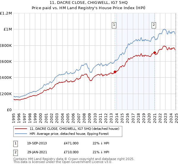 11, DACRE CLOSE, CHIGWELL, IG7 5HQ: Price paid vs HM Land Registry's House Price Index