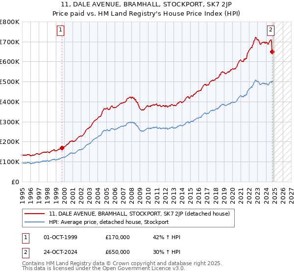 11, DALE AVENUE, BRAMHALL, STOCKPORT, SK7 2JP: Price paid vs HM Land Registry's House Price Index