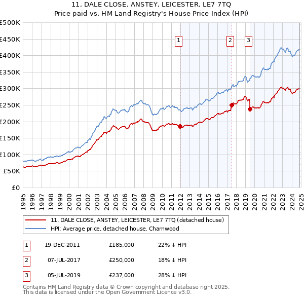 11, DALE CLOSE, ANSTEY, LEICESTER, LE7 7TQ: Price paid vs HM Land Registry's House Price Index