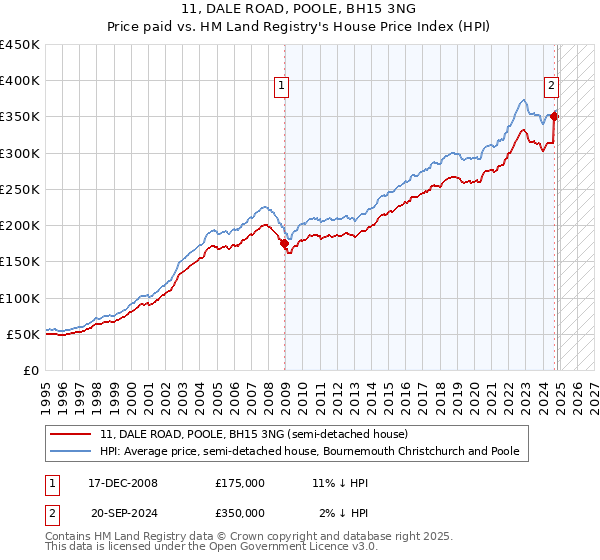 11, DALE ROAD, POOLE, BH15 3NG: Price paid vs HM Land Registry's House Price Index