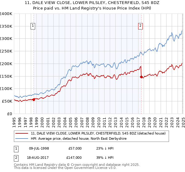 11, DALE VIEW CLOSE, LOWER PILSLEY, CHESTERFIELD, S45 8DZ: Price paid vs HM Land Registry's House Price Index