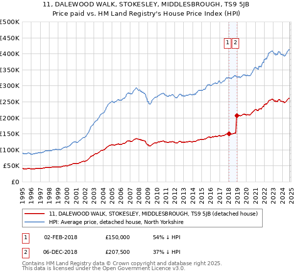 11, DALEWOOD WALK, STOKESLEY, MIDDLESBROUGH, TS9 5JB: Price paid vs HM Land Registry's House Price Index