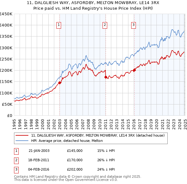 11, DALGLIESH WAY, ASFORDBY, MELTON MOWBRAY, LE14 3RX: Price paid vs HM Land Registry's House Price Index