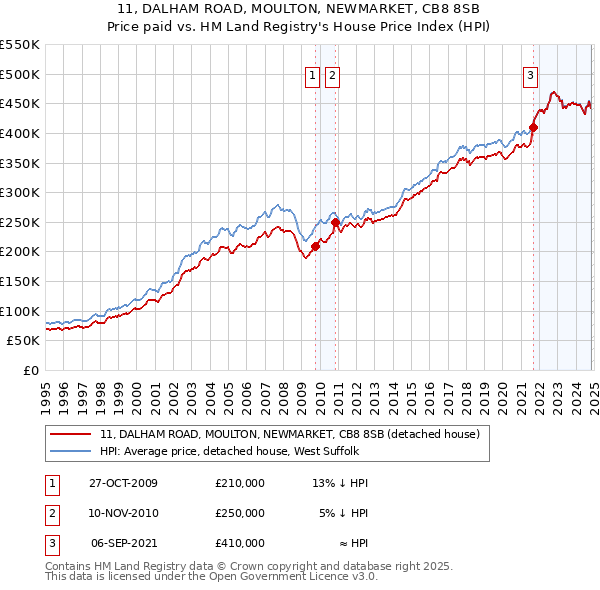 11, DALHAM ROAD, MOULTON, NEWMARKET, CB8 8SB: Price paid vs HM Land Registry's House Price Index