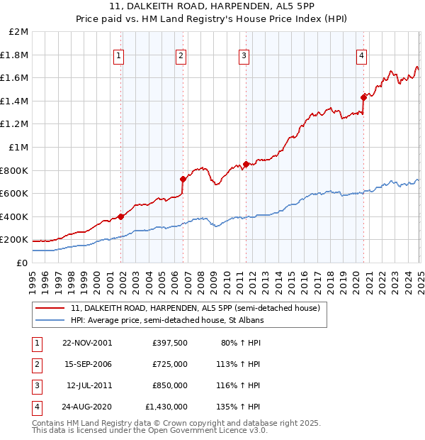 11, DALKEITH ROAD, HARPENDEN, AL5 5PP: Price paid vs HM Land Registry's House Price Index