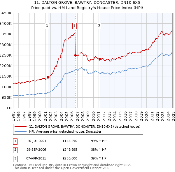 11, DALTON GROVE, BAWTRY, DONCASTER, DN10 6XS: Price paid vs HM Land Registry's House Price Index