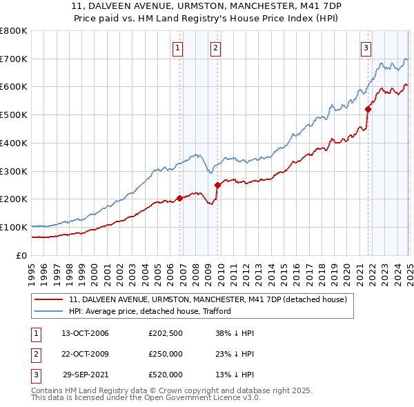 11, DALVEEN AVENUE, URMSTON, MANCHESTER, M41 7DP: Price paid vs HM Land Registry's House Price Index