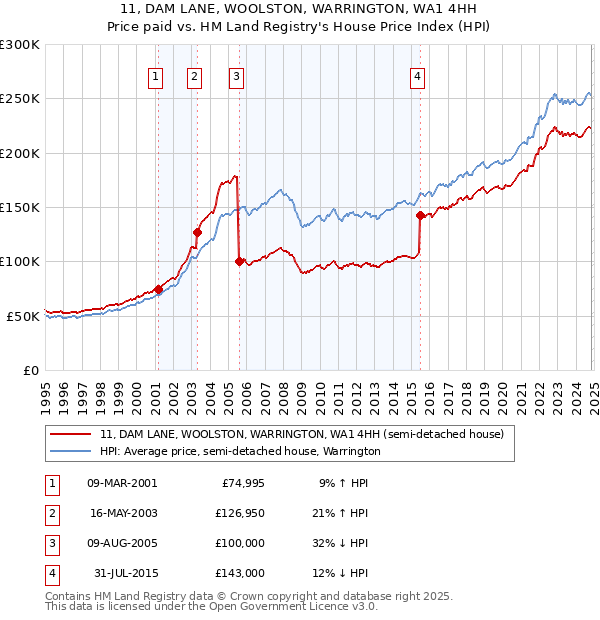 11, DAM LANE, WOOLSTON, WARRINGTON, WA1 4HH: Price paid vs HM Land Registry's House Price Index