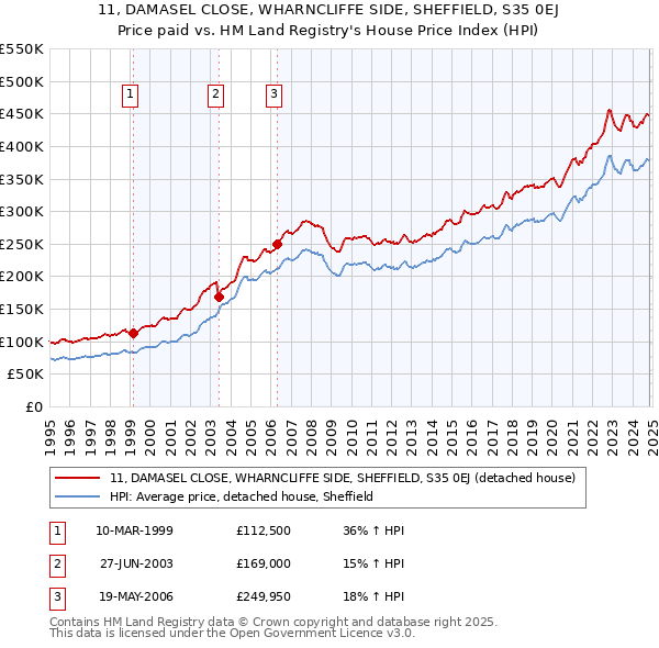 11, DAMASEL CLOSE, WHARNCLIFFE SIDE, SHEFFIELD, S35 0EJ: Price paid vs HM Land Registry's House Price Index