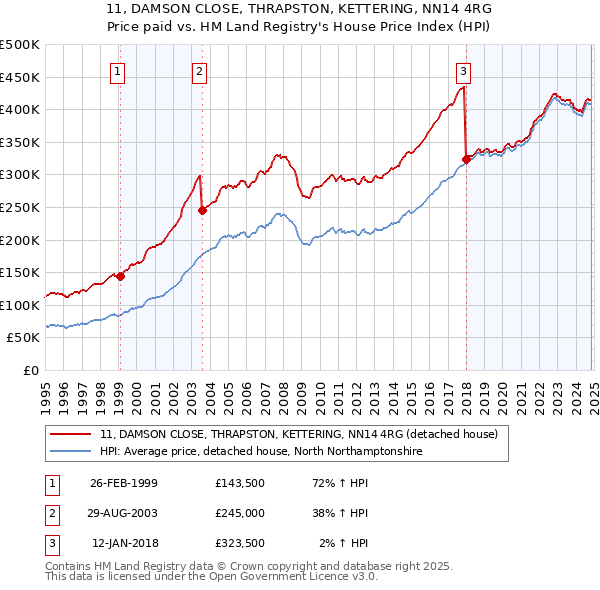 11, DAMSON CLOSE, THRAPSTON, KETTERING, NN14 4RG: Price paid vs HM Land Registry's House Price Index