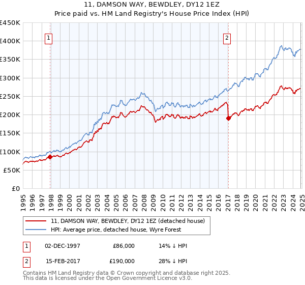 11, DAMSON WAY, BEWDLEY, DY12 1EZ: Price paid vs HM Land Registry's House Price Index