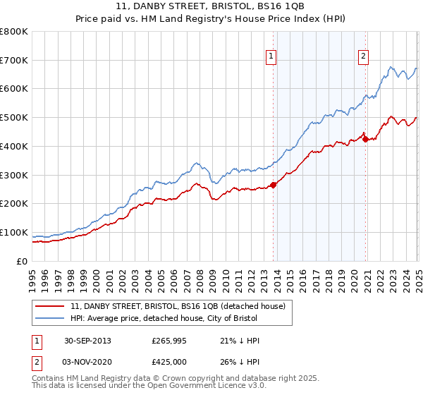 11, DANBY STREET, BRISTOL, BS16 1QB: Price paid vs HM Land Registry's House Price Index