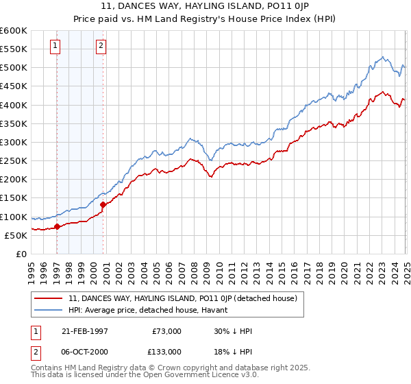 11, DANCES WAY, HAYLING ISLAND, PO11 0JP: Price paid vs HM Land Registry's House Price Index