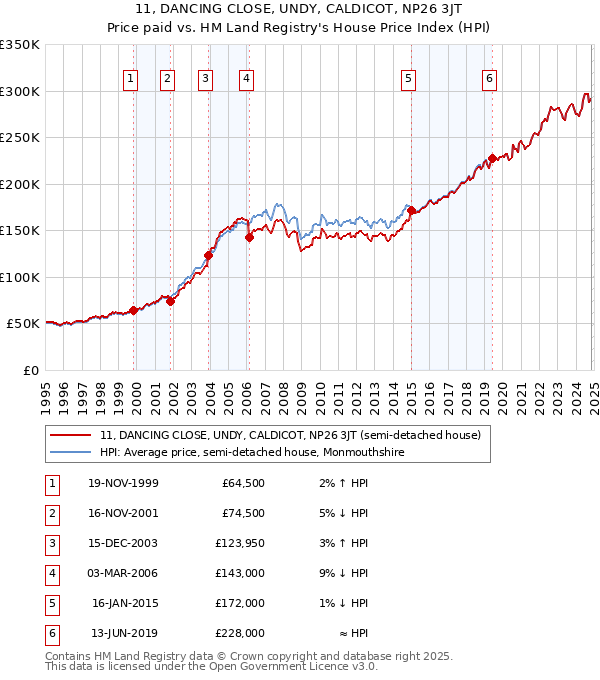 11, DANCING CLOSE, UNDY, CALDICOT, NP26 3JT: Price paid vs HM Land Registry's House Price Index