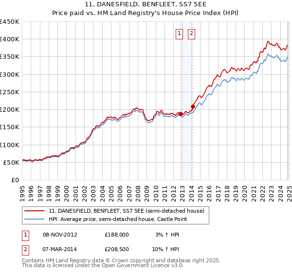 11, DANESFIELD, BENFLEET, SS7 5EE: Price paid vs HM Land Registry's House Price Index