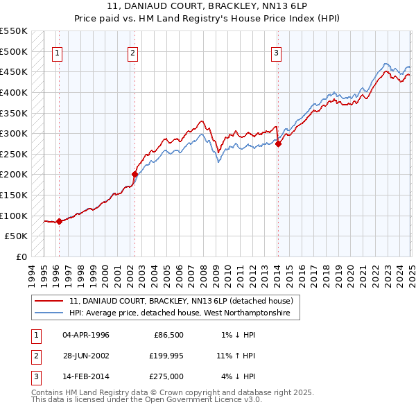 11, DANIAUD COURT, BRACKLEY, NN13 6LP: Price paid vs HM Land Registry's House Price Index