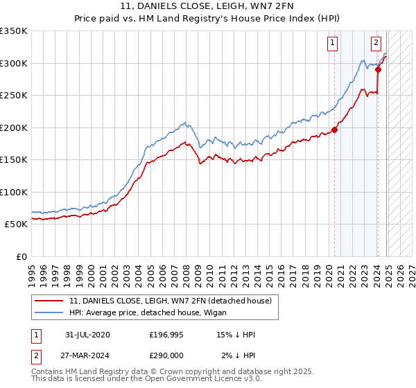 11, DANIELS CLOSE, LEIGH, WN7 2FN: Price paid vs HM Land Registry's House Price Index