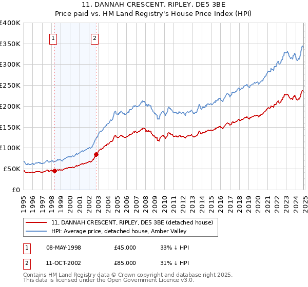 11, DANNAH CRESCENT, RIPLEY, DE5 3BE: Price paid vs HM Land Registry's House Price Index