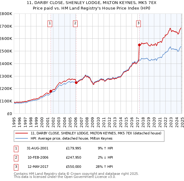 11, DARBY CLOSE, SHENLEY LODGE, MILTON KEYNES, MK5 7EX: Price paid vs HM Land Registry's House Price Index