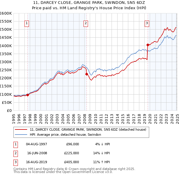 11, DARCEY CLOSE, GRANGE PARK, SWINDON, SN5 6DZ: Price paid vs HM Land Registry's House Price Index