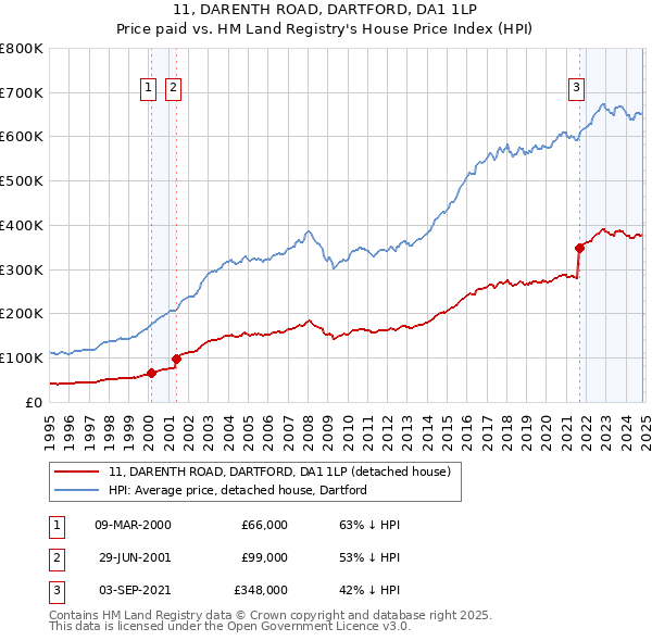 11, DARENTH ROAD, DARTFORD, DA1 1LP: Price paid vs HM Land Registry's House Price Index