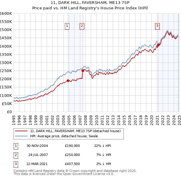 11, DARK HILL, FAVERSHAM, ME13 7SP: Price paid vs HM Land Registry's House Price Index