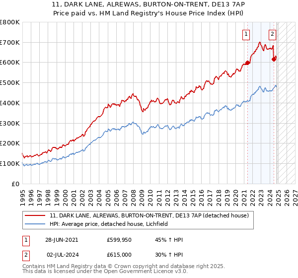 11, DARK LANE, ALREWAS, BURTON-ON-TRENT, DE13 7AP: Price paid vs HM Land Registry's House Price Index