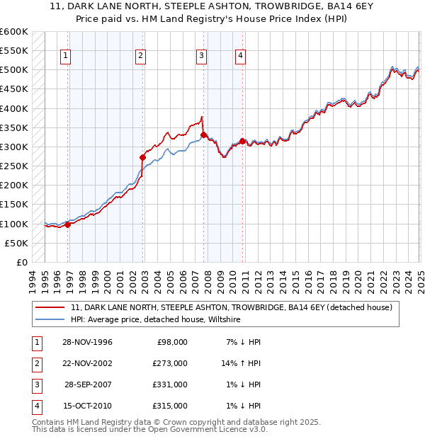 11, DARK LANE NORTH, STEEPLE ASHTON, TROWBRIDGE, BA14 6EY: Price paid vs HM Land Registry's House Price Index