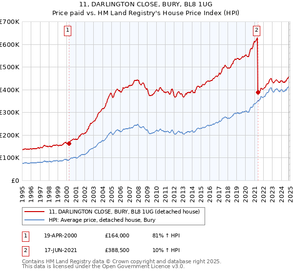 11, DARLINGTON CLOSE, BURY, BL8 1UG: Price paid vs HM Land Registry's House Price Index