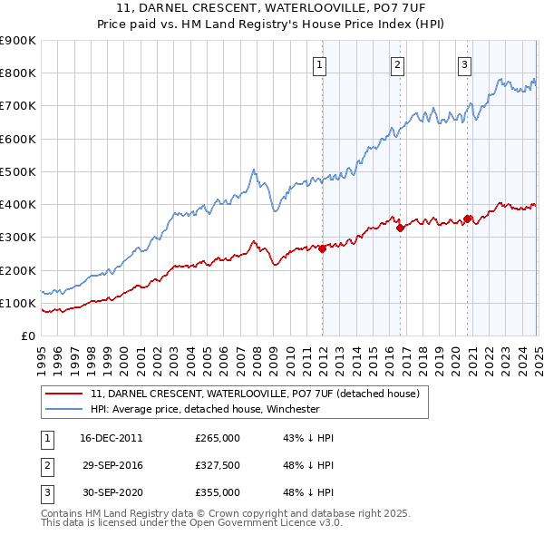 11, DARNEL CRESCENT, WATERLOOVILLE, PO7 7UF: Price paid vs HM Land Registry's House Price Index