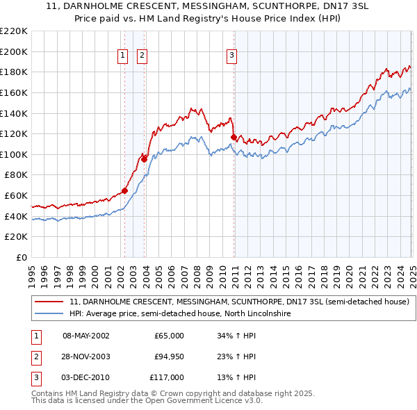 11, DARNHOLME CRESCENT, MESSINGHAM, SCUNTHORPE, DN17 3SL: Price paid vs HM Land Registry's House Price Index