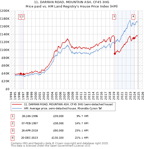 11, DARRAN ROAD, MOUNTAIN ASH, CF45 3HG: Price paid vs HM Land Registry's House Price Index