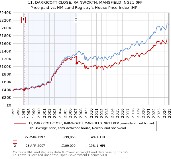 11, DARRICOTT CLOSE, RAINWORTH, MANSFIELD, NG21 0FP: Price paid vs HM Land Registry's House Price Index